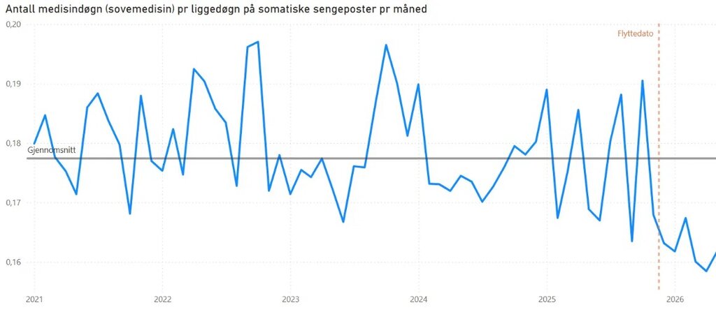 bildet viser forbruk av sovemedisin ved Stavanger universitetssjukehus