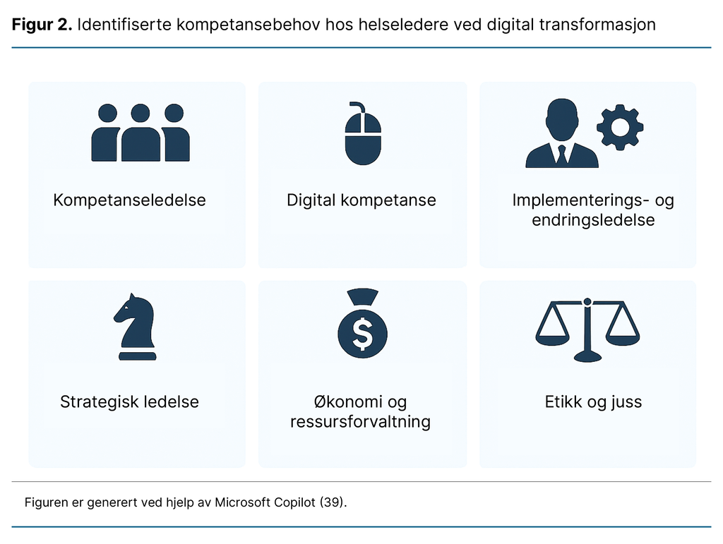 Figur 2. Identifiserte kompetansebehov hos helseledere ved digital transformasjon.