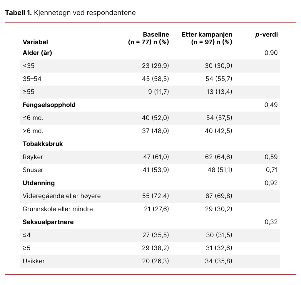 Tabell 1. Kjennetegn ved respondentene