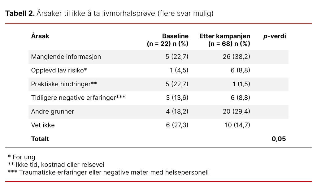 Tabell 2. Årsaker til ikke å ta livmorhalsprøve (flere svar mulig)