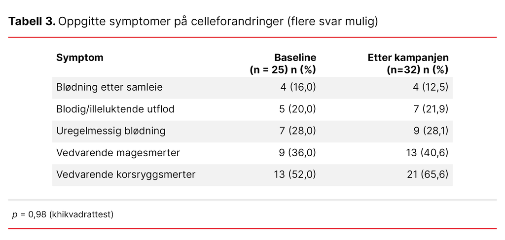 Tabell 3. Oppgitte symptomer på celleforandringer (flere svar mulig)