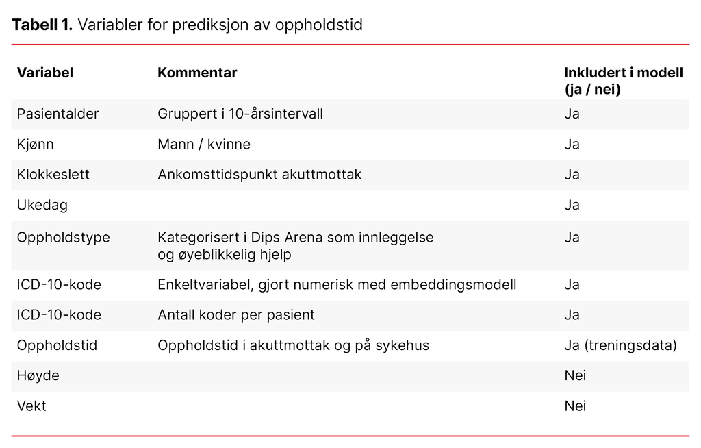 Tabell 1. Variabler for prediksjon av oppholdstid