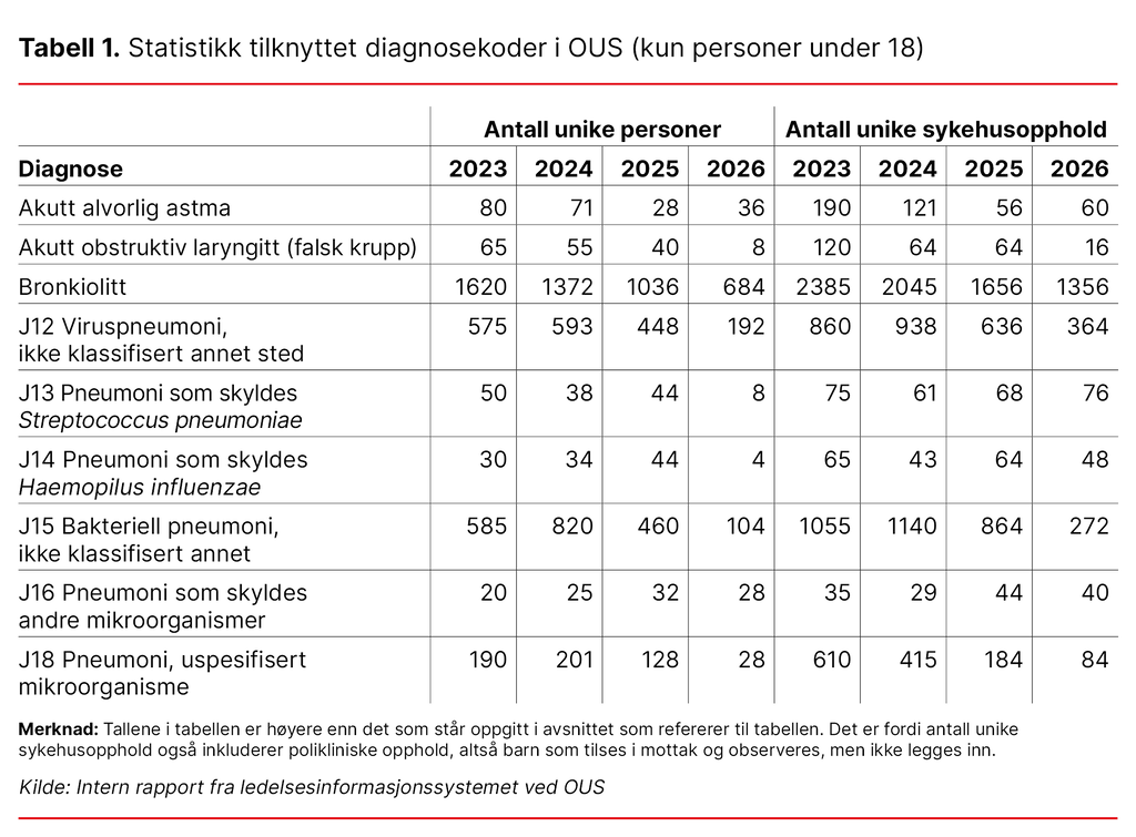 Tabell 1. Statistikk tilknyttet diagnosekoder i OUS (kun personer under 18)