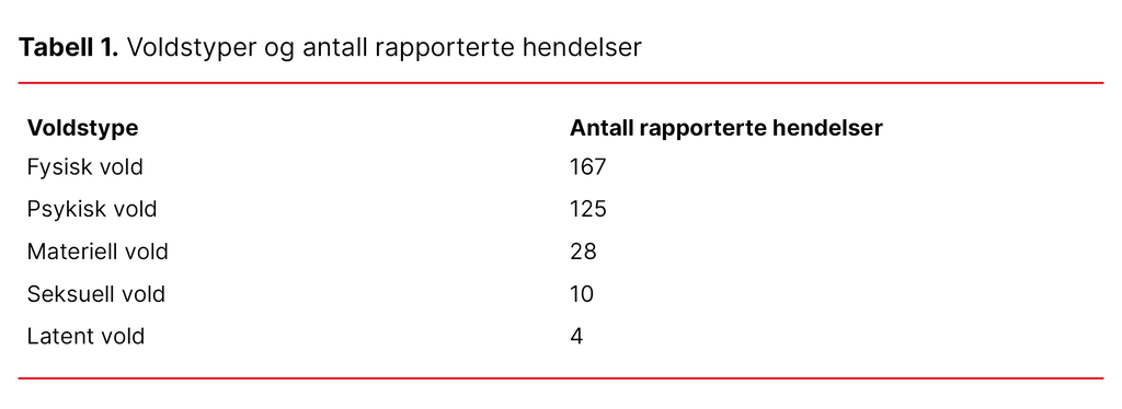 Tabell 1. Voldstyper og antall rapporterte hendelser