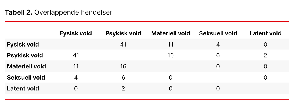 Tabell 2. Overlappende hendelser