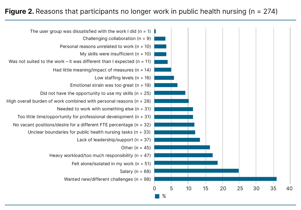 Figure 2. Reasons that participants no longer work in public health nursing (n = 274) 