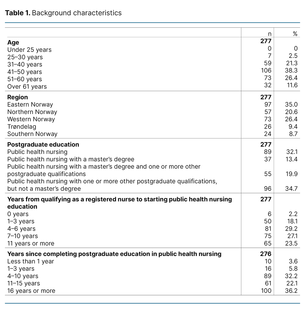 Table 1. Background characteristics