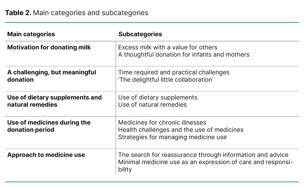 Table 2. Main categories and subcategories  