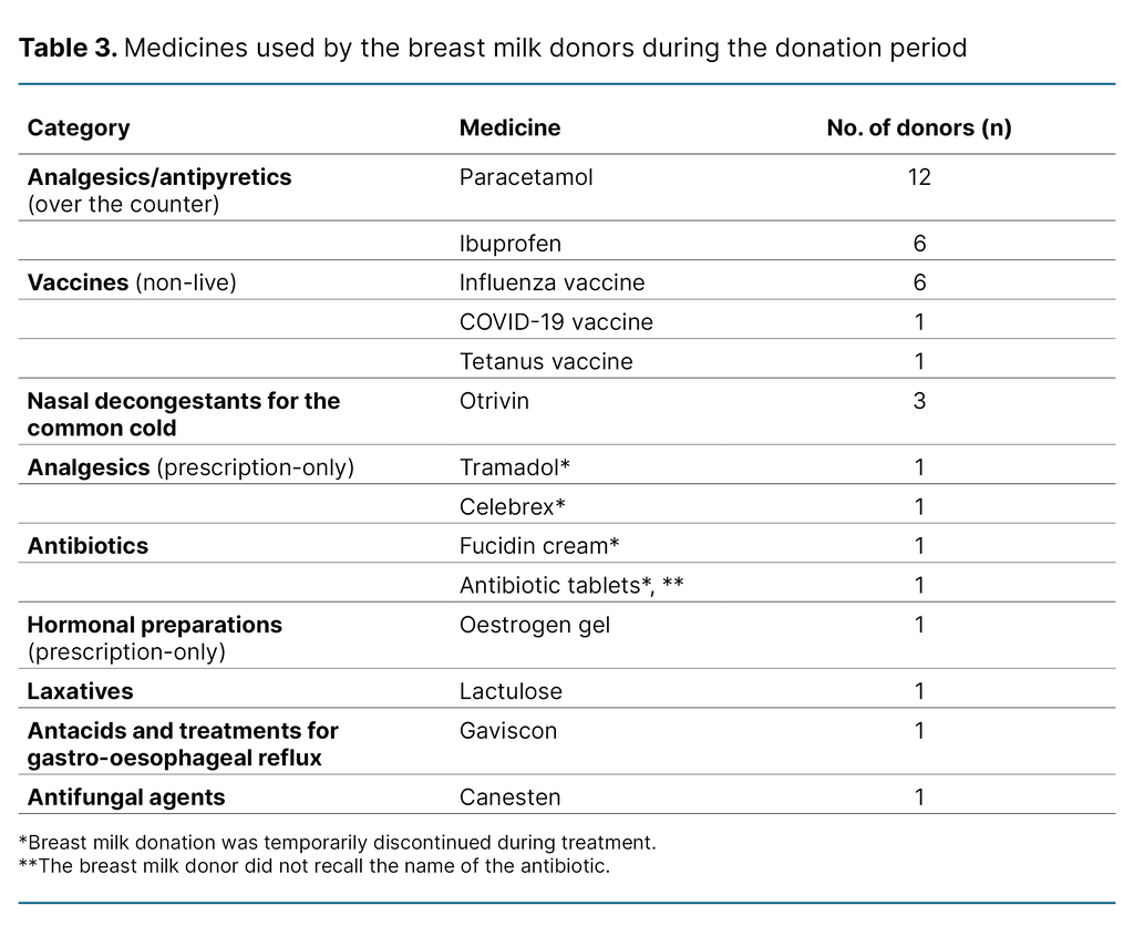 Table 3. Medicines used by the breast milk donors during the donation period