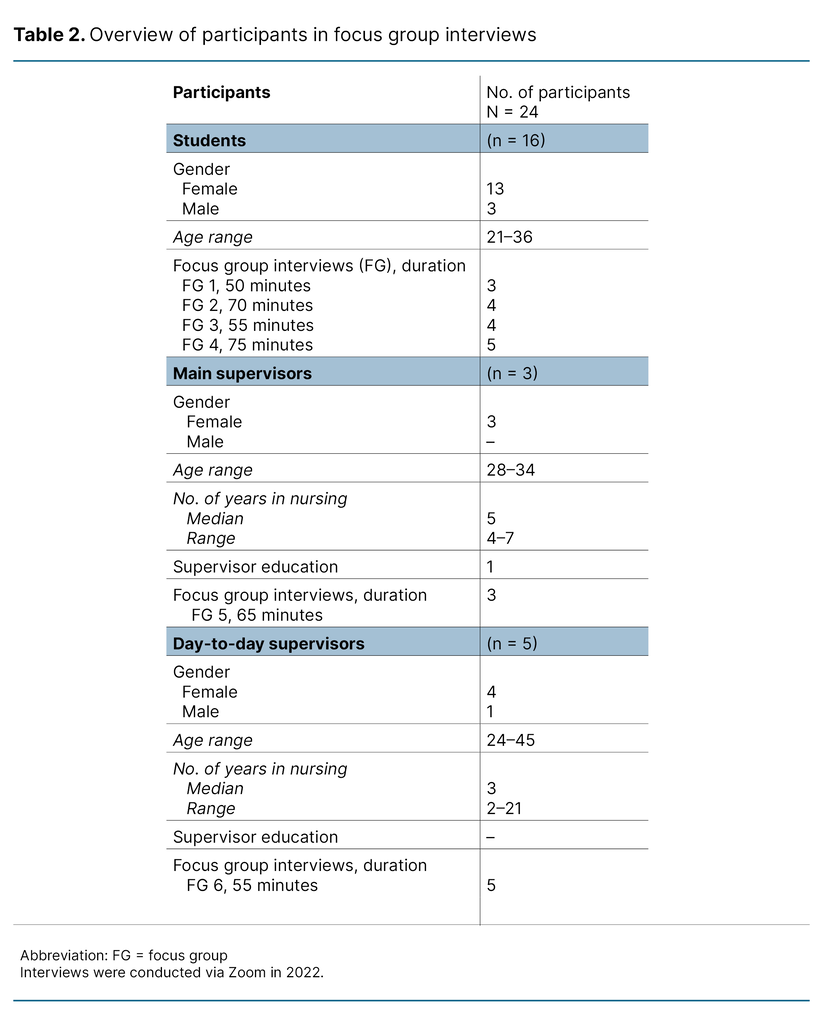 Table 2. Overview of participants in focus group interviews Table 2. Overview of participants in focus group interviews