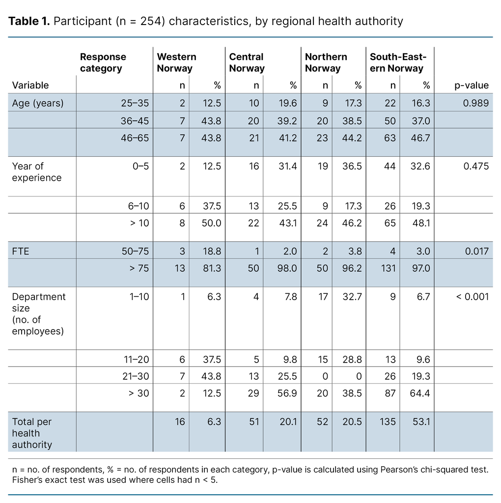 Figure 1. Percentage and number of nurse anaesthetists who have not participated in competence development measures in the last year, by regional health authority Figure 1. Percentage and number of nurse anaesthetists who have not participated in competence development measures in the last year, by regional health authority