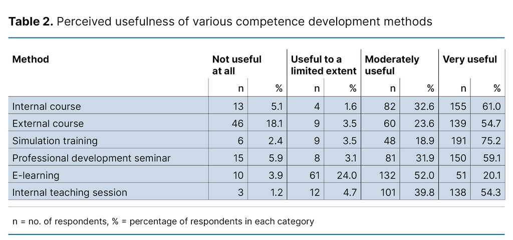 Table 2. Perceived usefulness of various competence development methods Table 2. Perceived usefulness of various competence development methods