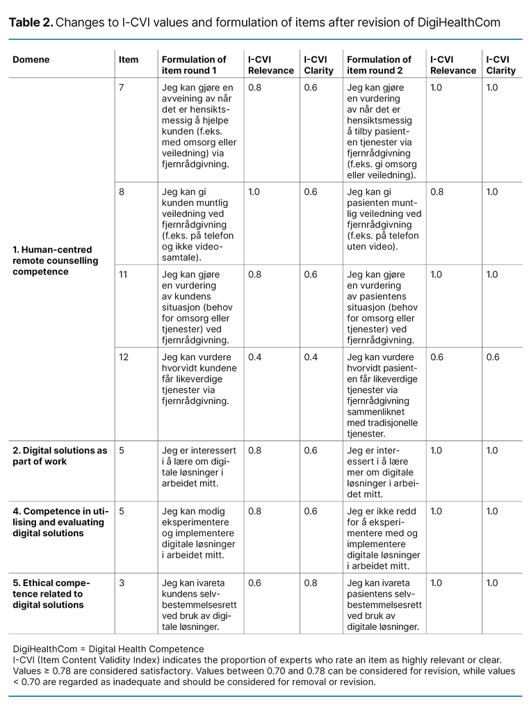 Table 2. Changes to I-CVI values and formulation of items after revision of DigiHealthCom 