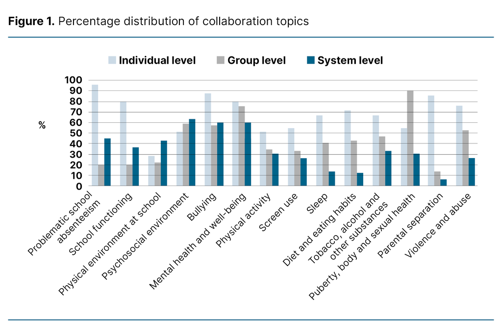 Figure 1. Percentage distribution of collaboration topics Figure 1. Percentage distribution of collaboration topics