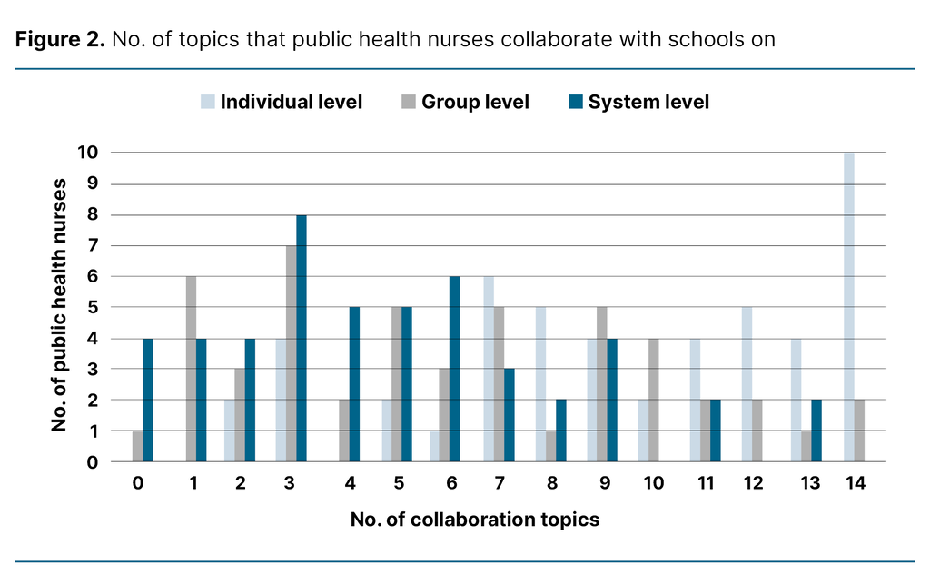 Figure 2. No. of topics that public health nurses collaborate with schools on Figure 2. No. of topics that public health nurses collaborate with schools on