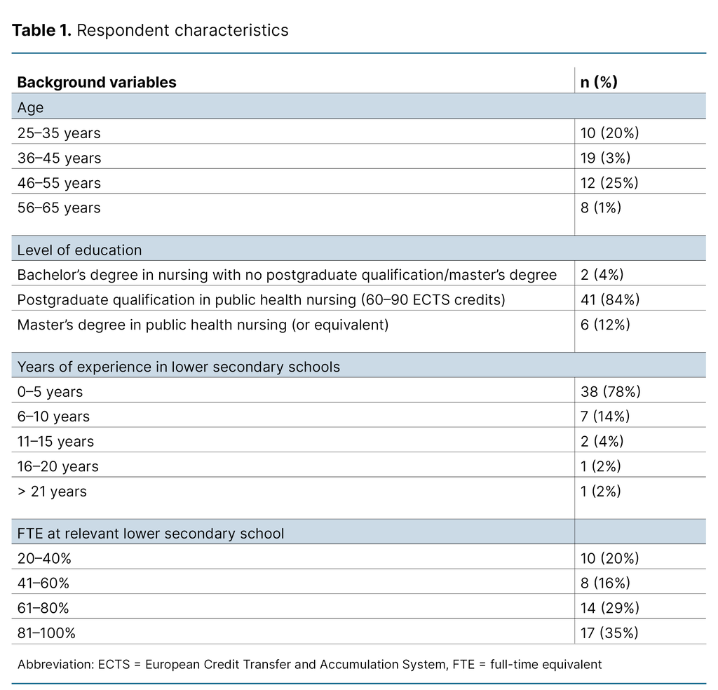 Table 1. Respondent characteristics Table 1. Respondent characteristics