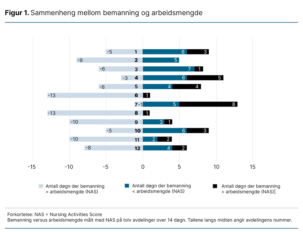 Figur 1. Sammenheng mellom bemanning og arbeidsmengde. Figur 1. Sammenheng mellom bemanning og arbeidsmengde.