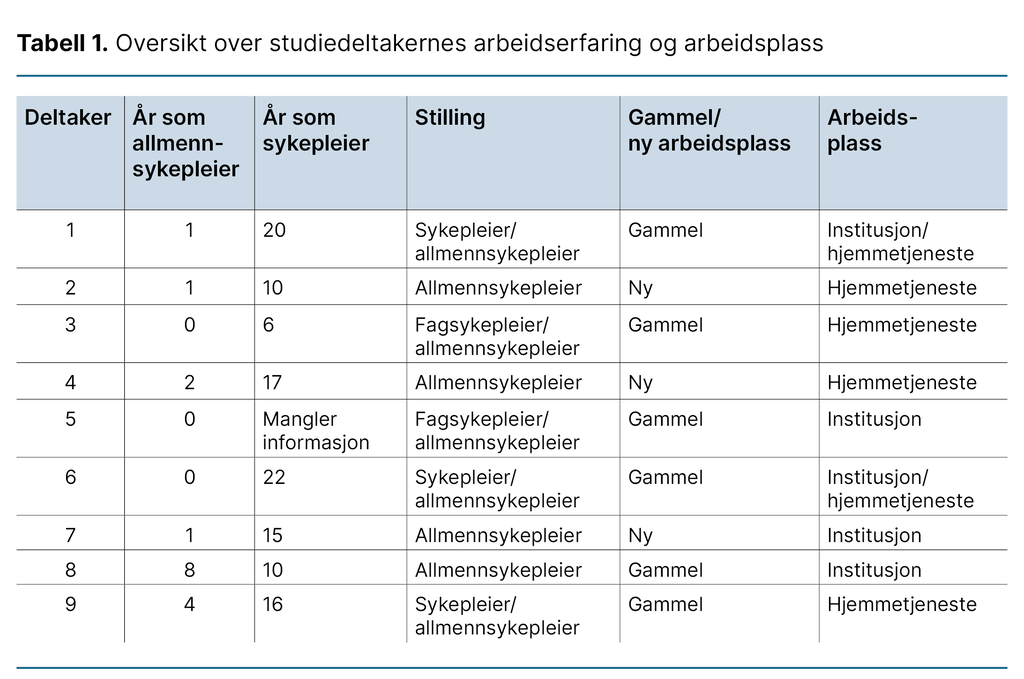 Tabell 1. Oversikt over studiedeltakernes arbeidserfaring og arbeidsplass Tabell 1. Oversikt over studiedeltakernes arbeidserfaring og arbeidsplass