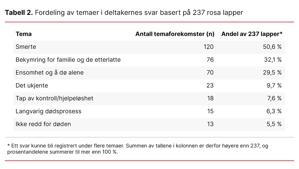 Tabell 2. Fordeling av temaer i deltakernes svar basert på 237 rosa lapper