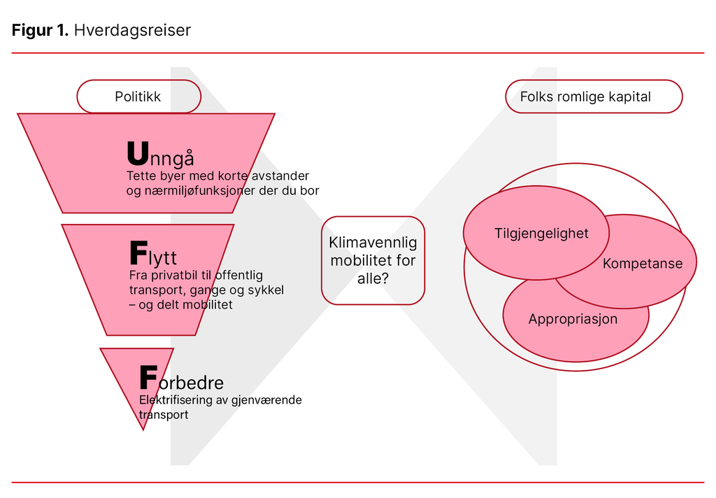 Figur 1. Hverdagsreiser