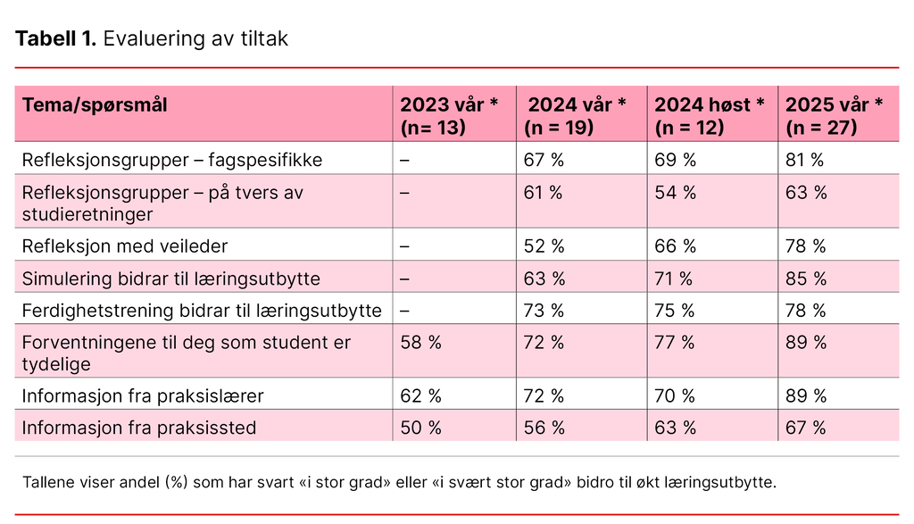 Tabell 1. Evaluering av tiltak