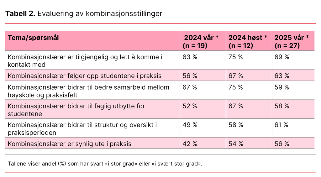 Tabell 2. Evaluering av kombinasjonsstillinger