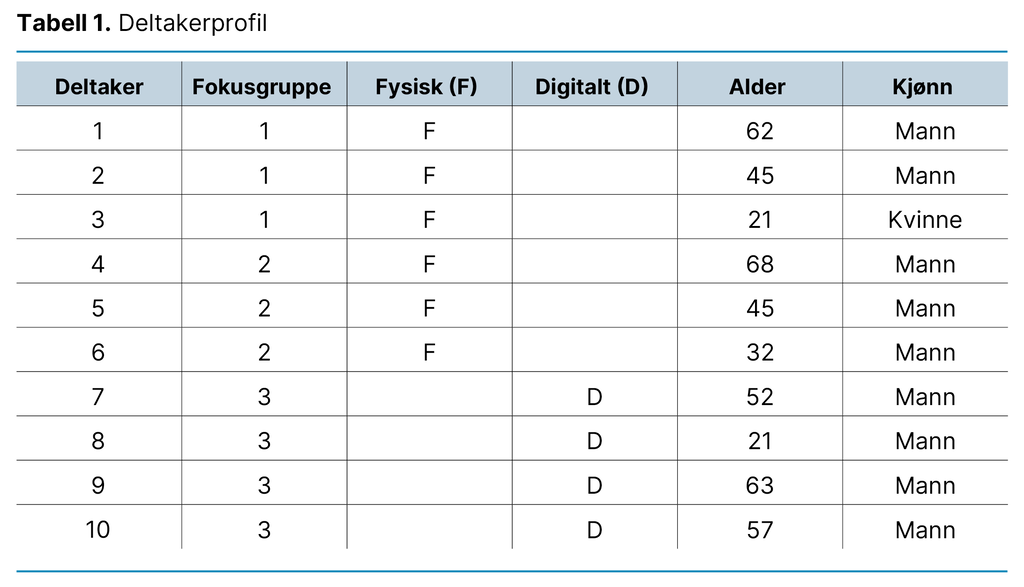 Tabell 1. Deltakerprofil 