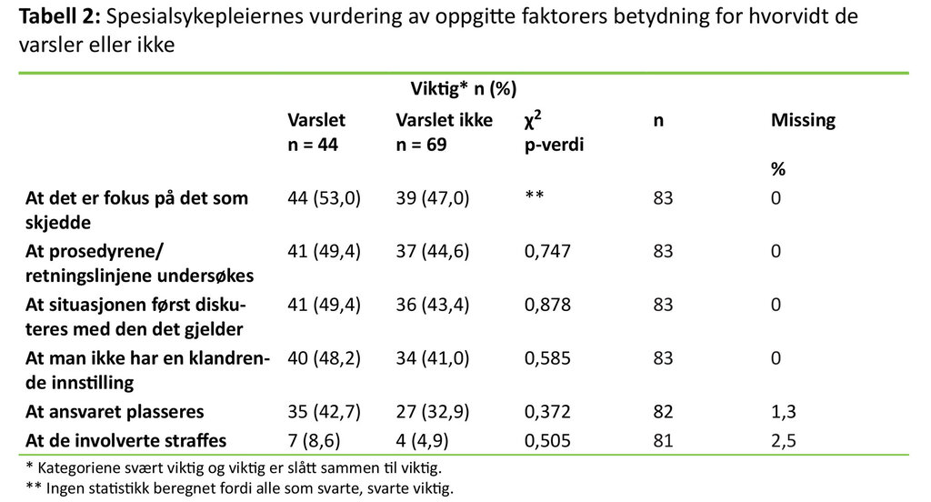 Tabell 2 Tabell 2: Spesialsykepleiernes vurdering av oppgitte faktorers betydning for hvorvidt de varsler eller ikke