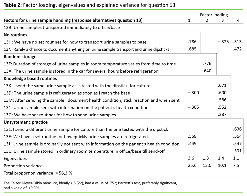 Table 2: Factor loading, eigenvalues and explained variance for question 13