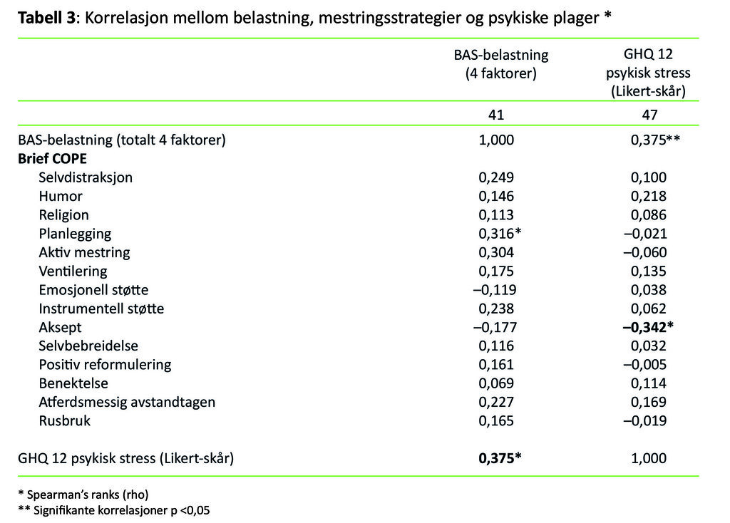 Tabell 3 Tabell 3: Korrelasjon mellom belastning, mestringsstrategier og psykiske plager
