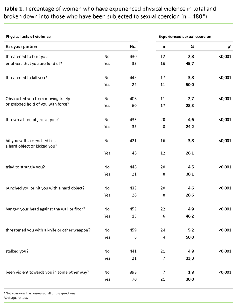 Table 1 Table 1. Percentage of women who have experienced physical violence in total and broken down into those who have been subjected to sexual coercion (n = 480*)