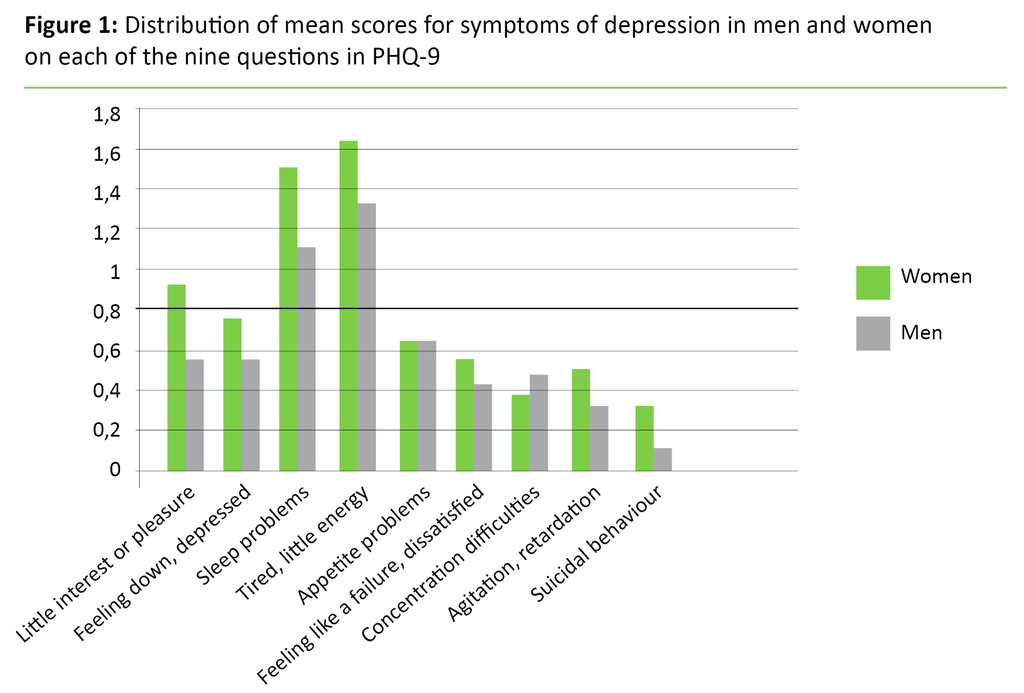 Figure 1 Figure 1. Distribution of mean scores for symptoms of depression in men and women on each of the nine questions in PHQ-9