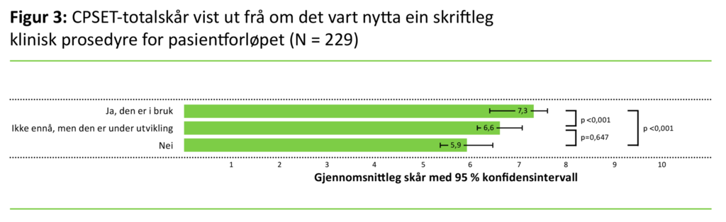 Figur 3: CPSET-totalskår vist ut frå om det vart nytta ein skriftleg klinisk prosedyre for pasientforløpet (N = 229)