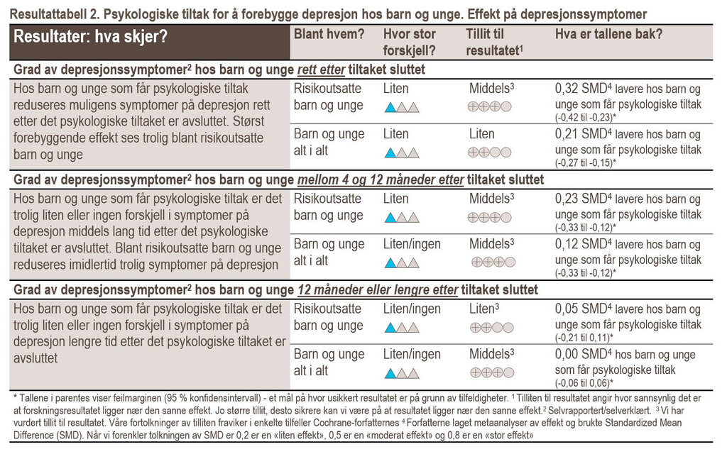Resultattabell 2 Resultattabell 2: Psykologiske tiltak for å forebygge depresjon hos barn og unge. Effekt på depresjonssymptomer.