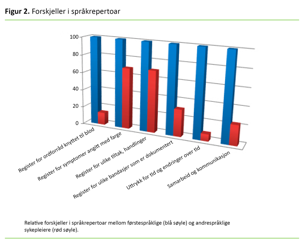 Figur 2 Figur 2. Forskjeller i språkrepertoar