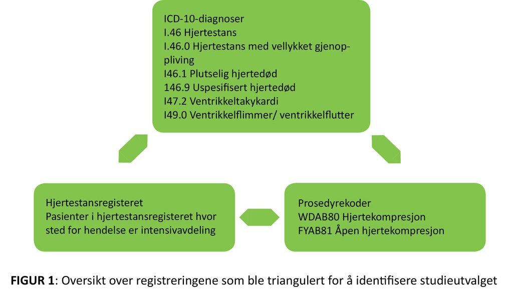 Figur 1 Figuren viser oversikt over registreringene som ble triangulert for å identifisere studieutvalget