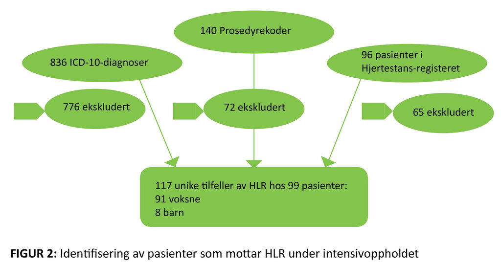 Figur 2 Figuren viser Identifisering av pasienter som mottar HLR under intensivoppholdet