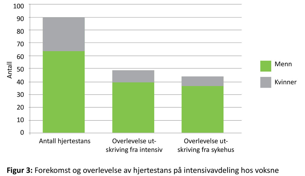 Figur 3 Figuren viser forekomst og overlevelse av hjertestans på intensivavdeling hos voksne