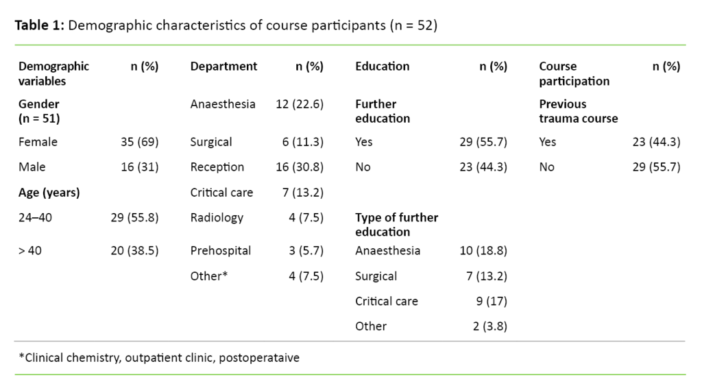 Table 1 Table 1. Demographic characteristics of course participants (n = 52)