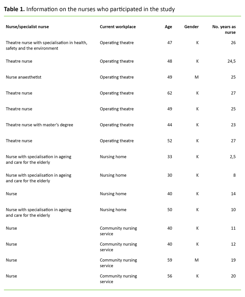 Tabell 1 Table 1. Information on the nurses who participated in the study