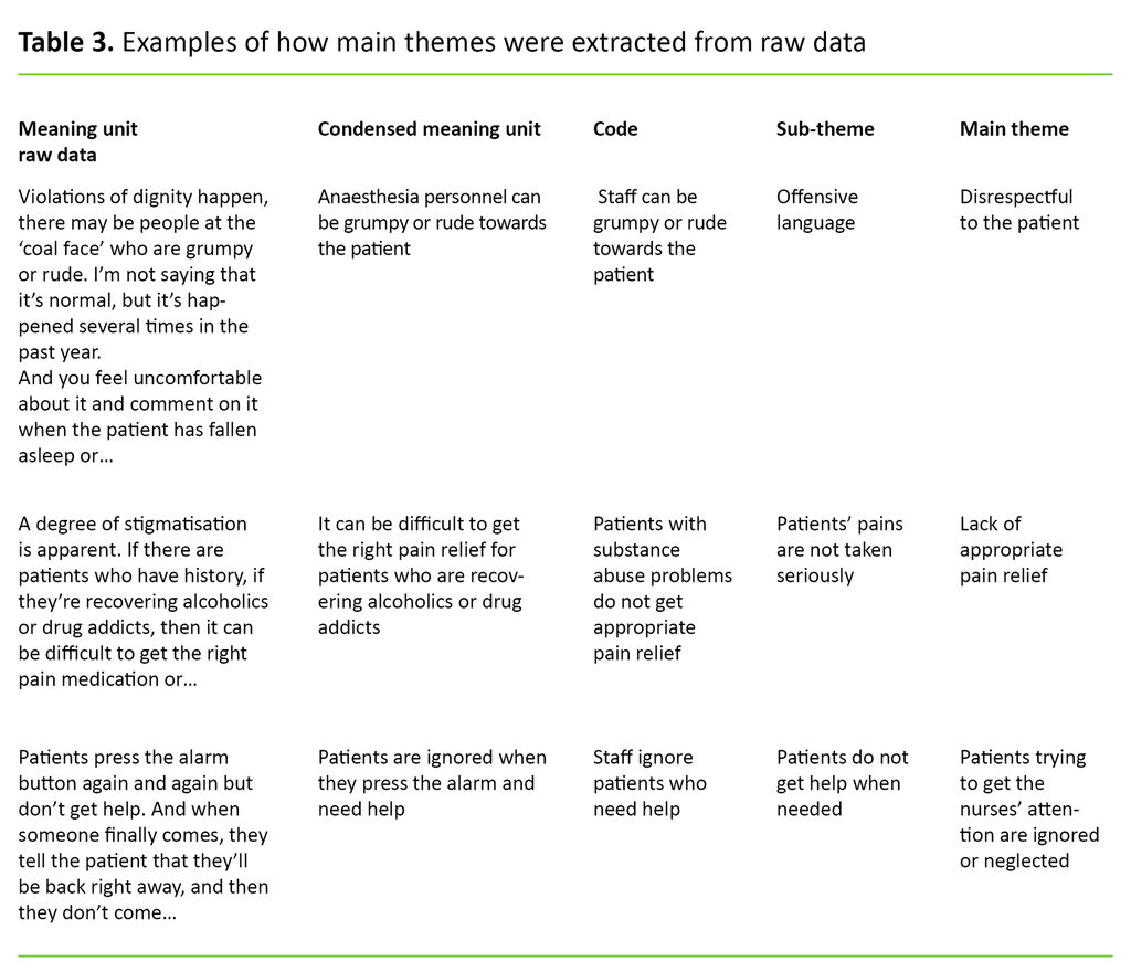 Table 3 Table 3. Examples of how main themes were extracted from raw data