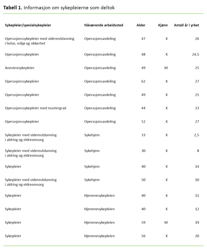 Tabell 1 Tabell 1. Informasjon om sykepleierne som deltok