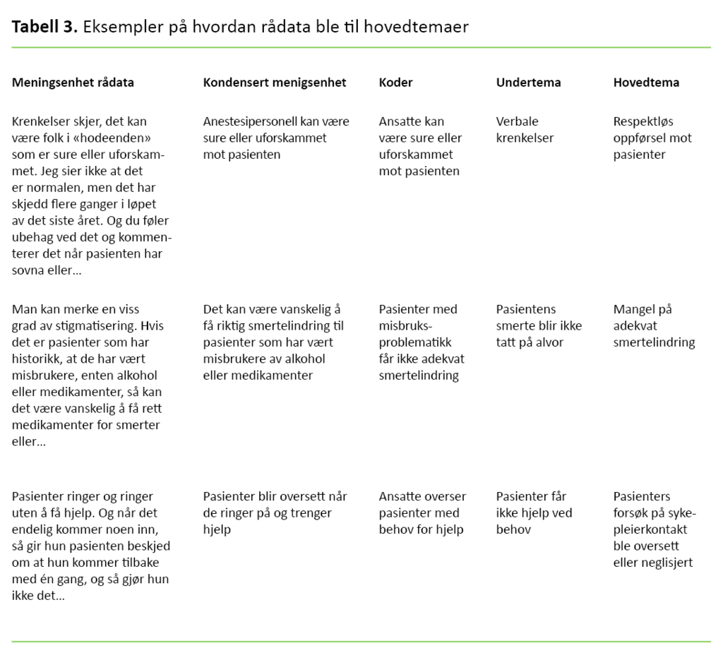 Tabell 3 Tabell 3. Eksempler på hvordan rådata ble til hovedtemaer