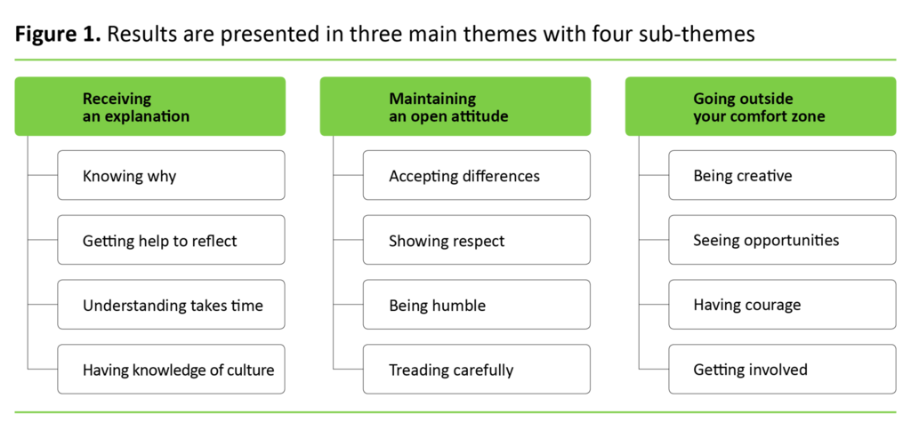 Figure 1. Results are presented in three main themes with four sub-themes
