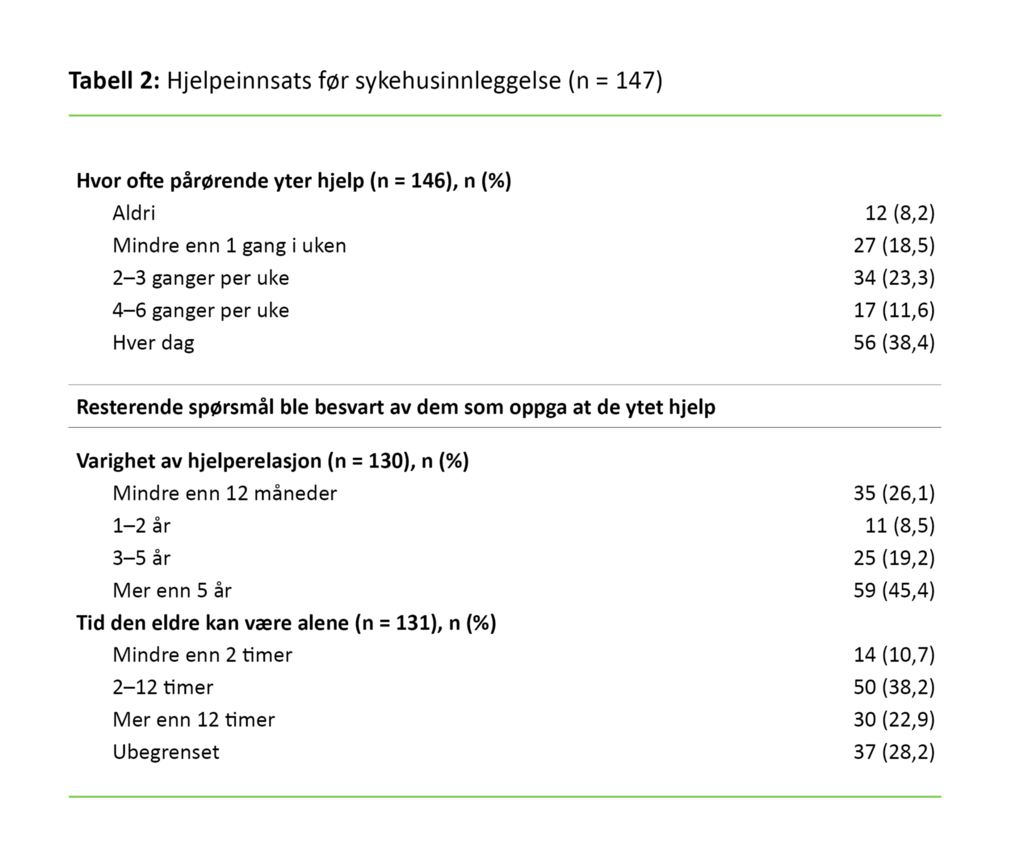 Tabell 2 Tabell 2. Hjelpeinnsats før sykehusinnleggelse (n = 147)