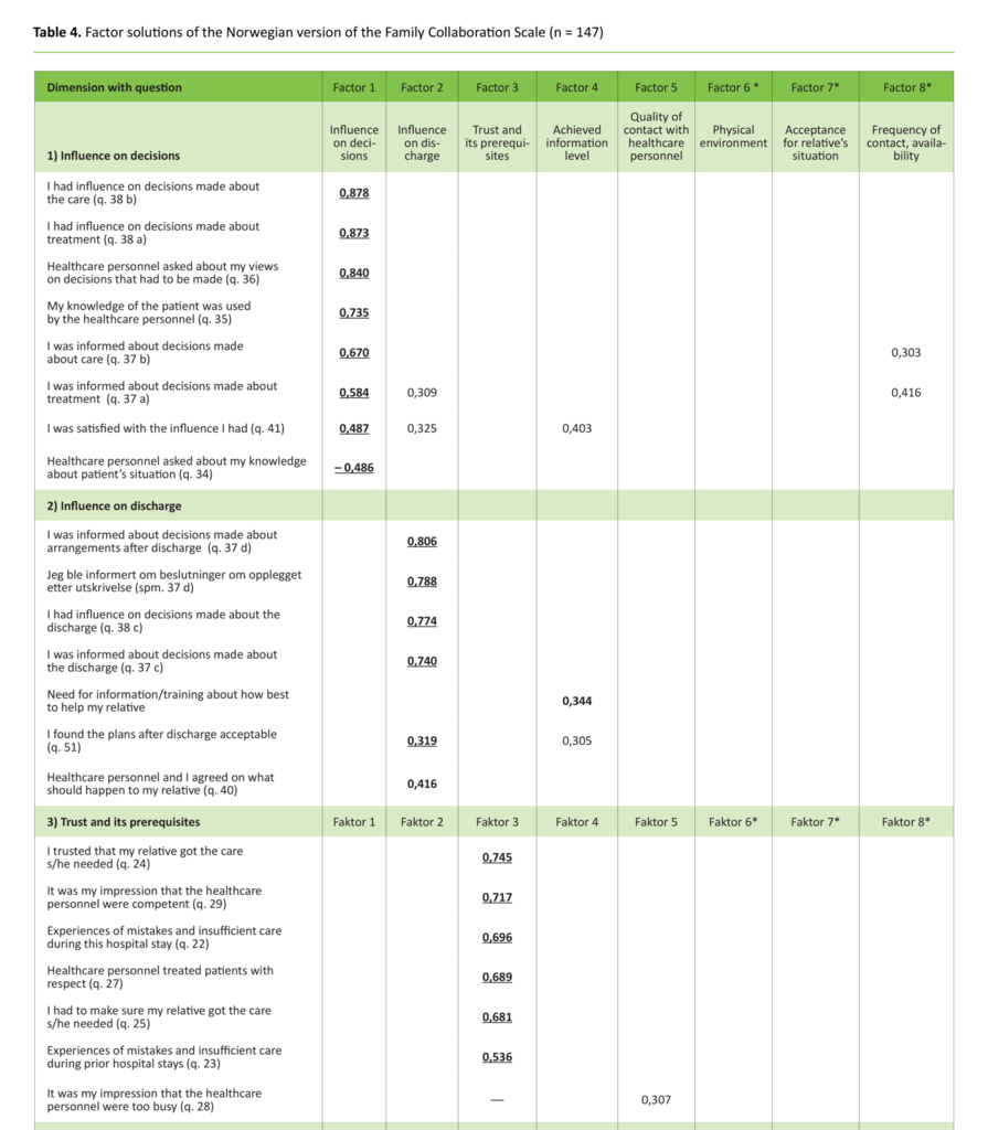  Table 4. Factor solutions of the Norwegian version of the Family Collaboration Scale (n = 147)