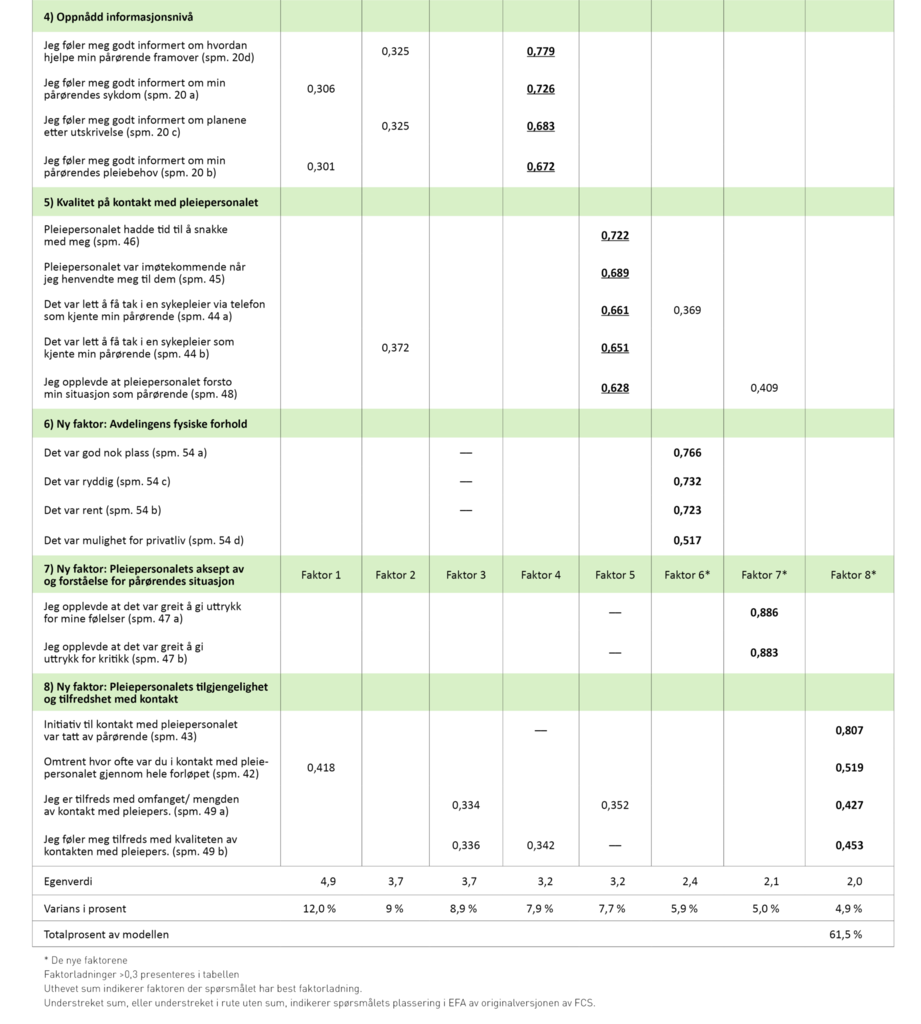 Tabell 4, del 2 Tabell 4, del 2. Faktorløsninger av den norske versjonen av The Family Collaboration Scale (n = 147)