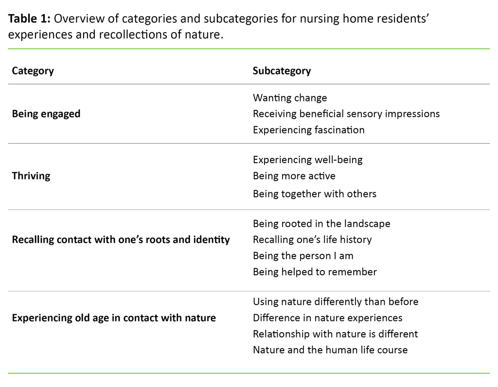 Table 1 Table 1: Overview of categories and subcategories for nursing home residents’ experiences and recollections of nature