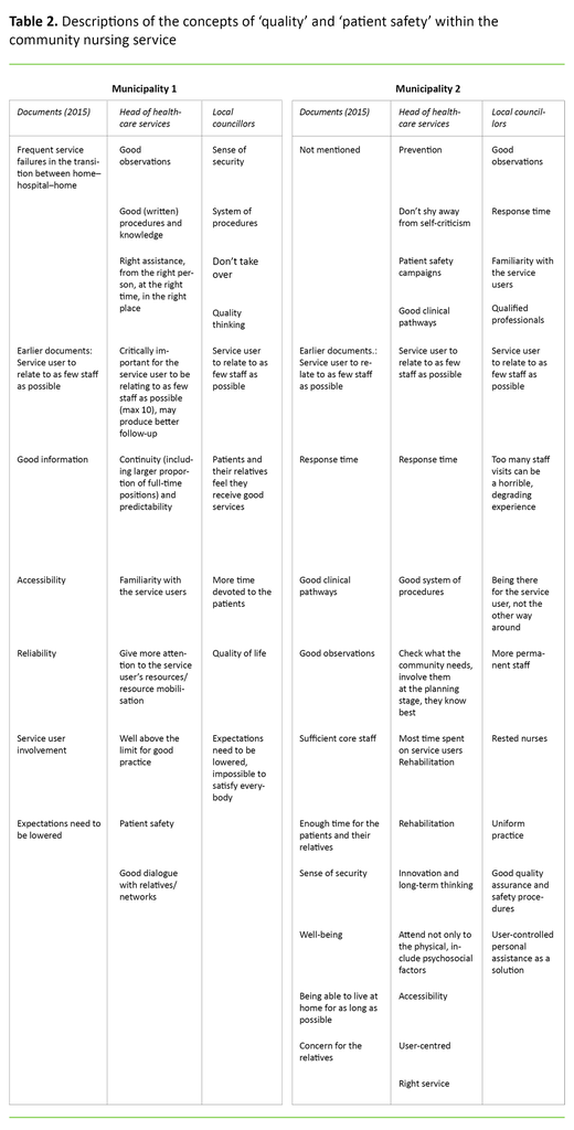 Table 2 Table 2. Descriptions of the concepts of ‘quality’ and ‘patient safety’ within the community nursing service
