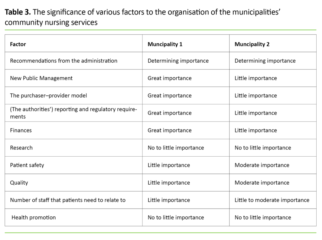Table 3 Table 3. The significance of various factors to the organisation of the municipalities’ community nursing services